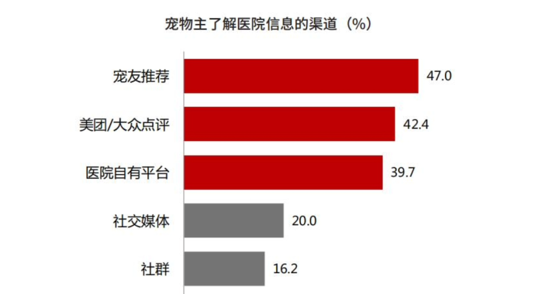 “宠物经济”造就不同千亿赛道 天猫宠物医疗健康又出新模型?(图3)