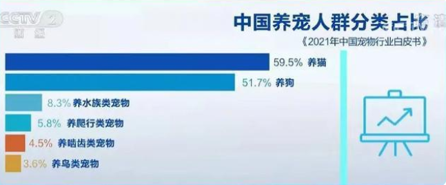 宠物行业白皮书：我国养猫人群数将近养狗人群数(图2)