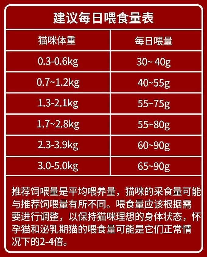 猫咪一天的饮食量是多少？如何才能科学的喂养猫咪？(图1)