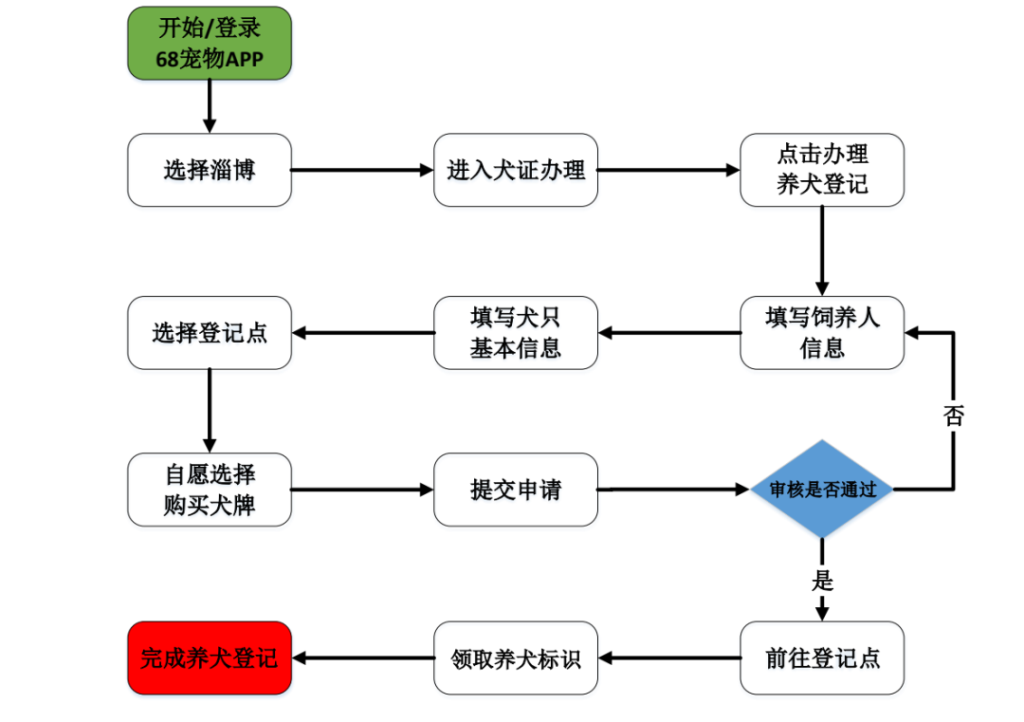 实用!如何办理养犬登记证(养犬证明怎么填写注册登记证)(图4)
