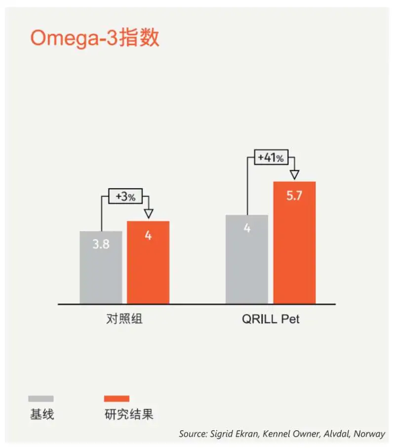 南极磷虾中Omega-3对宠物健康有哪些益处？（南极磷虾的功效作用）(图5)