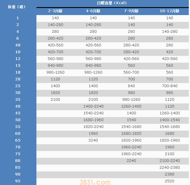 德牧幼犬食量表 你还在烦恼幼犬吃多少吗(图1)